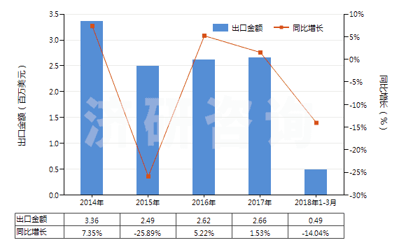 2014-2018年3月中國其他用未曝光軟片及硬片(非彩色攝影用,邊長≤255mm)(HS37019990)出口總額及增速統(tǒng)計